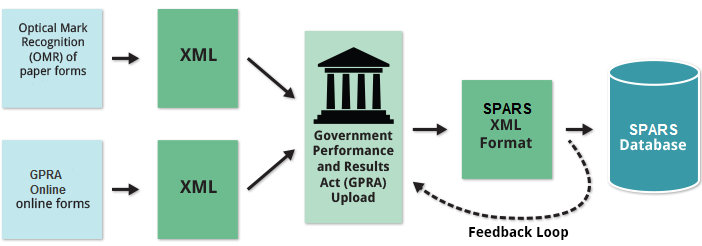 
							GPRA Flowchart, showing how it works